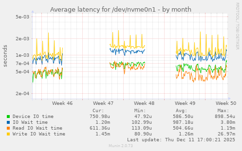 Average latency for /dev/nvme0n1