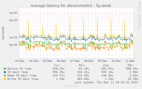 Average latency for /dev/nvme0n1