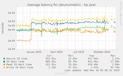 Average latency for /dev/nvme0n1