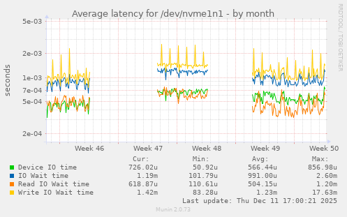Average latency for /dev/nvme1n1