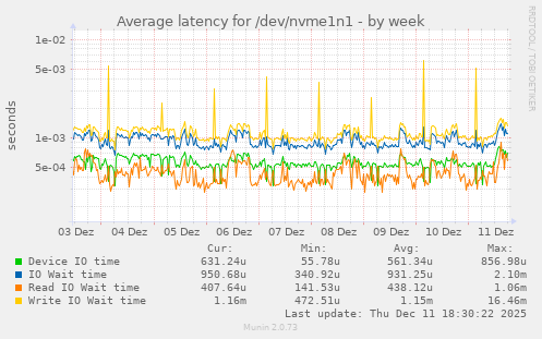 Average latency for /dev/nvme1n1