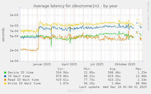 Average latency for /dev/nvme1n1
