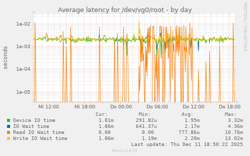 Average latency for /dev/vg0/root