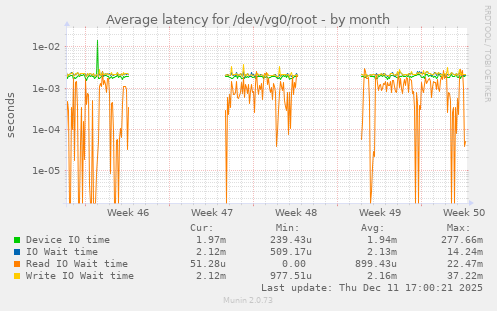 Average latency for /dev/vg0/root