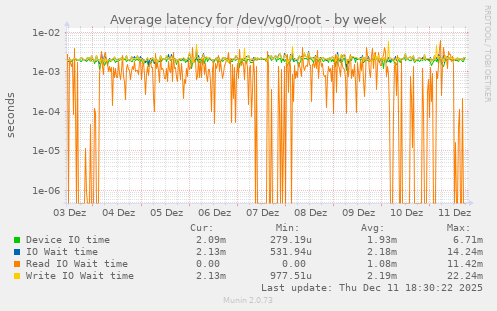 Average latency for /dev/vg0/root