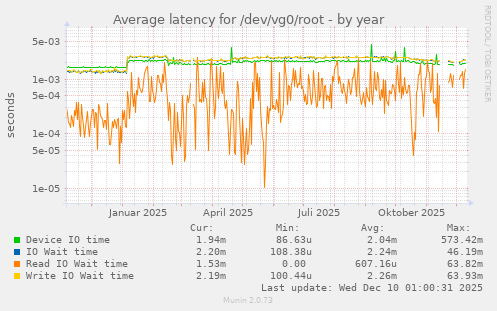 Average latency for /dev/vg0/root