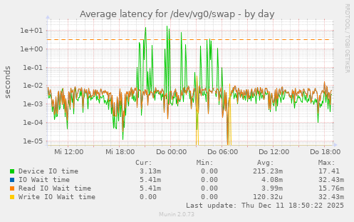 Average latency for /dev/vg0/swap
