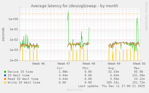 Average latency for /dev/vg0/swap