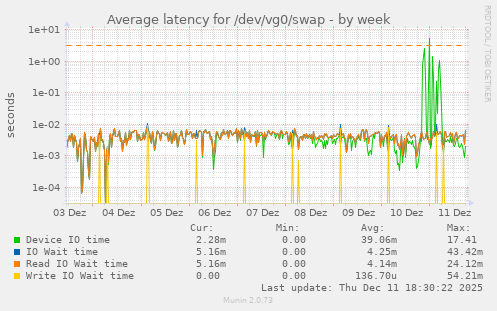 Average latency for /dev/vg0/swap