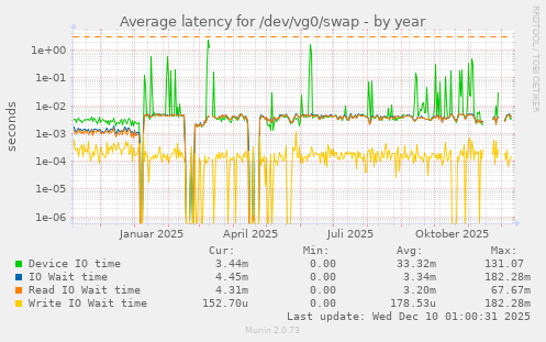 Average latency for /dev/vg0/swap