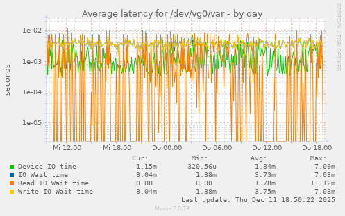 Average latency for /dev/vg0/var