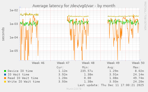 Average latency for /dev/vg0/var