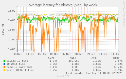 Average latency for /dev/vg0/var