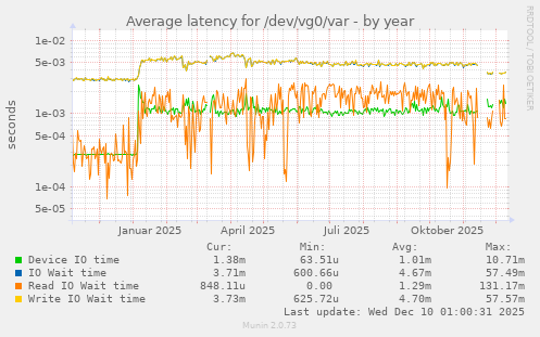 Average latency for /dev/vg0/var