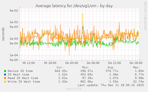 Average latency for /dev/vg1/vm
