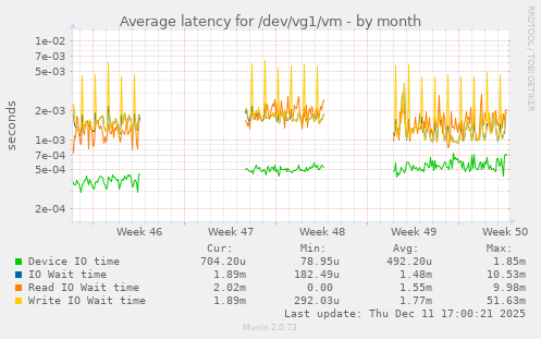 Average latency for /dev/vg1/vm