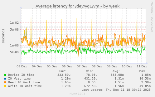 Average latency for /dev/vg1/vm