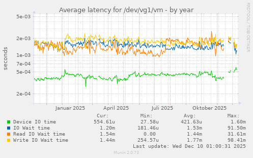 Average latency for /dev/vg1/vm