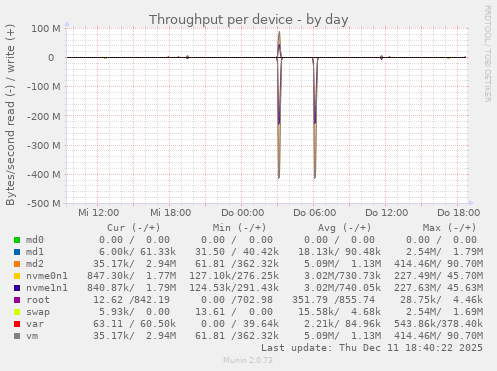 Throughput per device