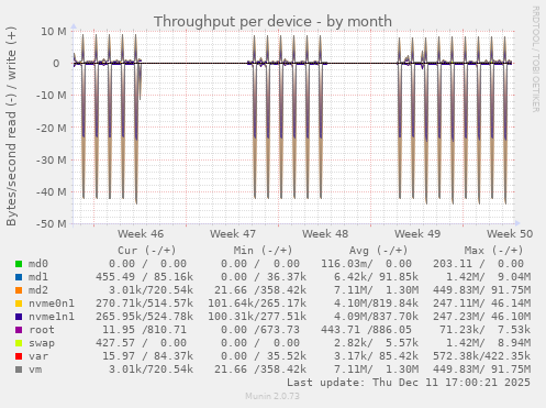 Throughput per device