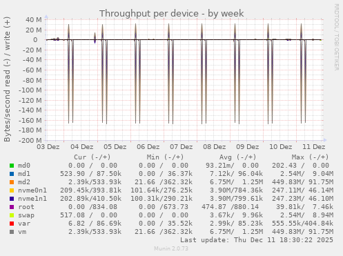 Throughput per device