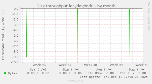 Disk throughput for /dev/md0