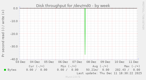 Disk throughput for /dev/md0
