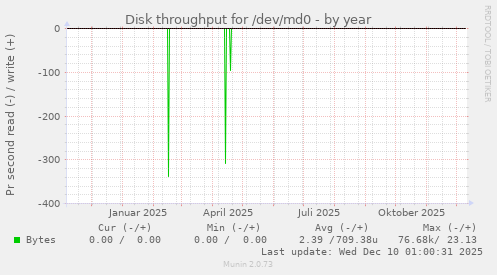 Disk throughput for /dev/md0