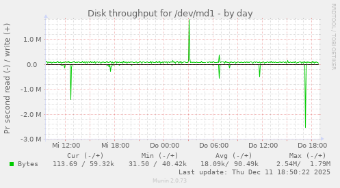 Disk throughput for /dev/md1