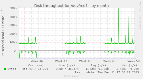 Disk throughput for /dev/md1
