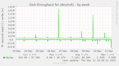 Disk throughput for /dev/md1