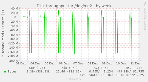 Disk throughput for /dev/md2