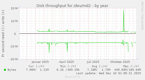 Disk throughput for /dev/md2