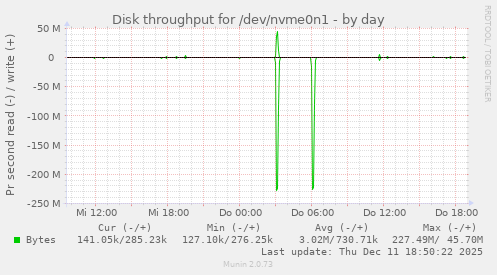 Disk throughput for /dev/nvme0n1