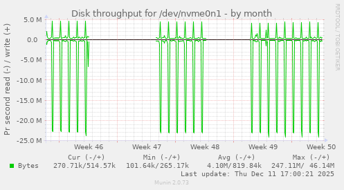 Disk throughput for /dev/nvme0n1