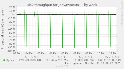 Disk throughput for /dev/nvme0n1