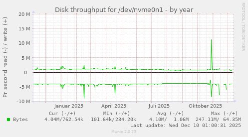 Disk throughput for /dev/nvme0n1