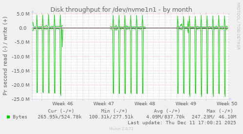 Disk throughput for /dev/nvme1n1