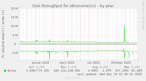 Disk throughput for /dev/nvme1n1