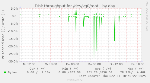 Disk throughput for /dev/vg0/root