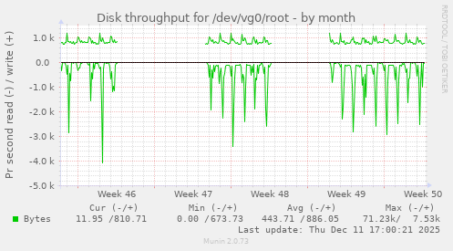 Disk throughput for /dev/vg0/root