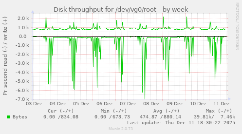 Disk throughput for /dev/vg0/root