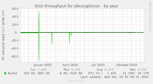 Disk throughput for /dev/vg0/root