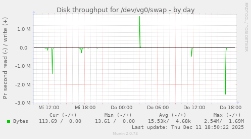 Disk throughput for /dev/vg0/swap