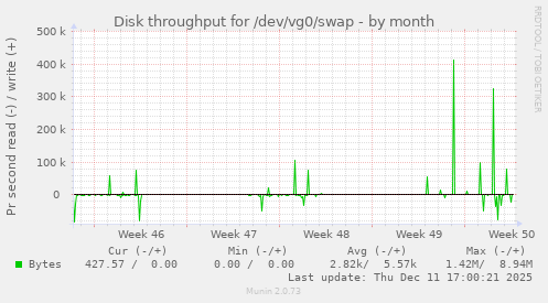 Disk throughput for /dev/vg0/swap