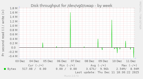 Disk throughput for /dev/vg0/swap