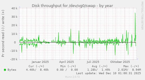 Disk throughput for /dev/vg0/swap