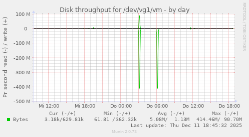Disk throughput for /dev/vg1/vm