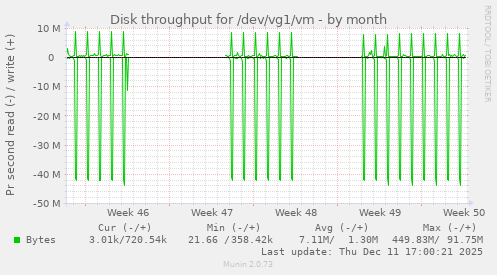 Disk throughput for /dev/vg1/vm