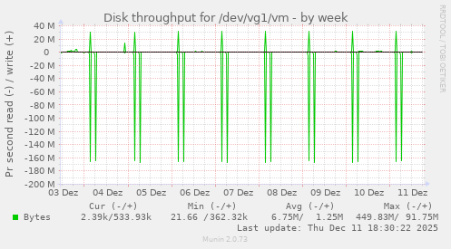 Disk throughput for /dev/vg1/vm